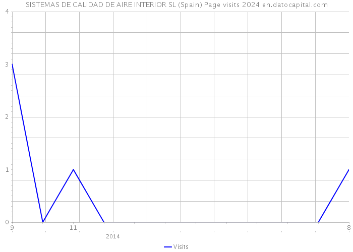 SISTEMAS DE CALIDAD DE AIRE INTERIOR SL (Spain) Page visits 2024 