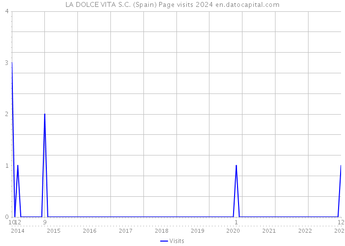 LA DOLCE VITA S.C. (Spain) Page visits 2024 