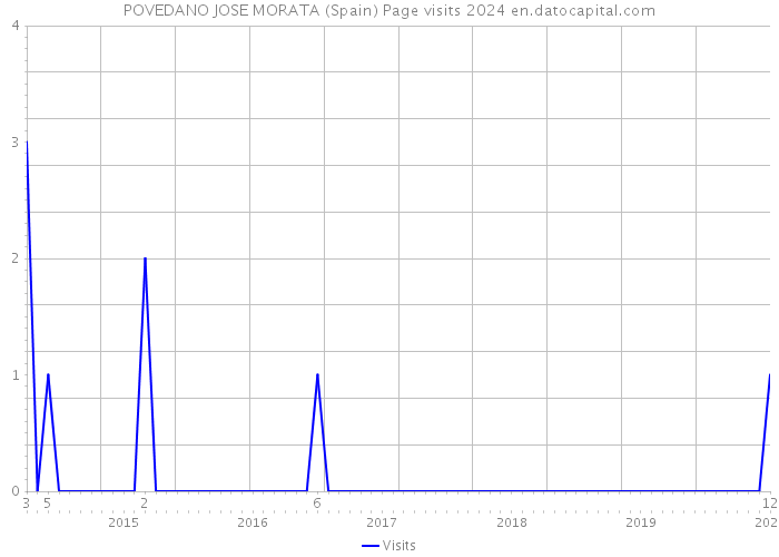 POVEDANO JOSE MORATA (Spain) Page visits 2024 