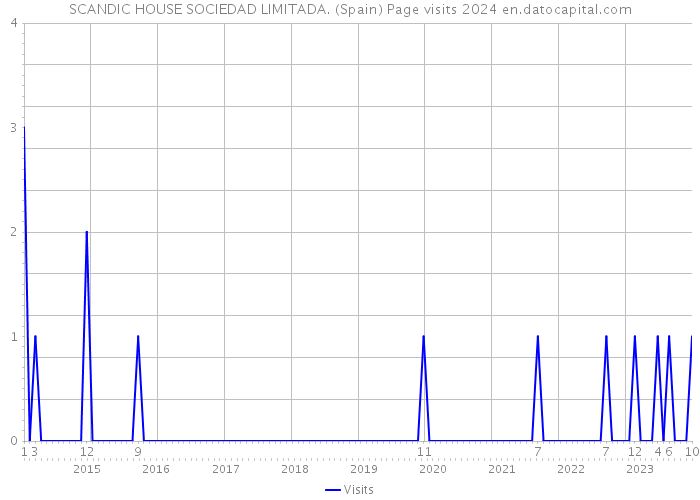 SCANDIC HOUSE SOCIEDAD LIMITADA. (Spain) Page visits 2024 