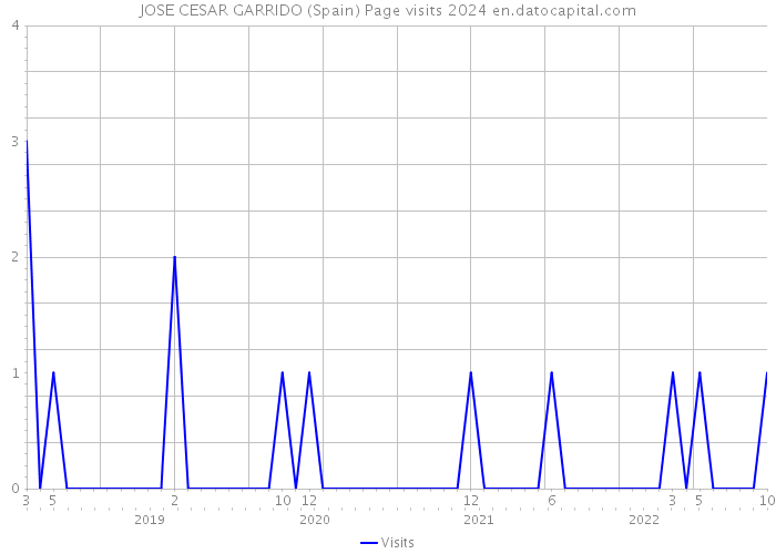 JOSE CESAR GARRIDO (Spain) Page visits 2024 