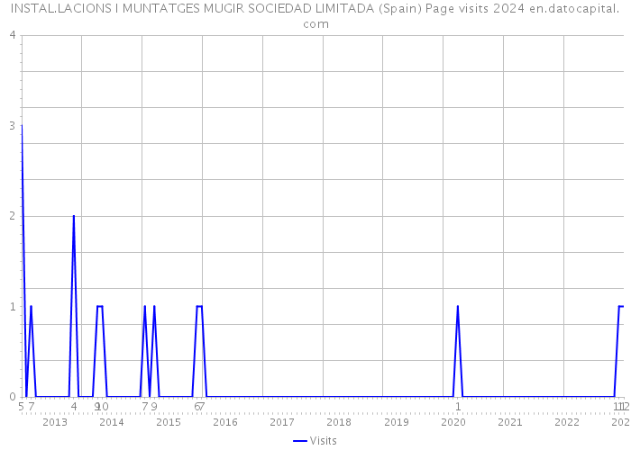 INSTAL.LACIONS I MUNTATGES MUGIR SOCIEDAD LIMITADA (Spain) Page visits 2024 