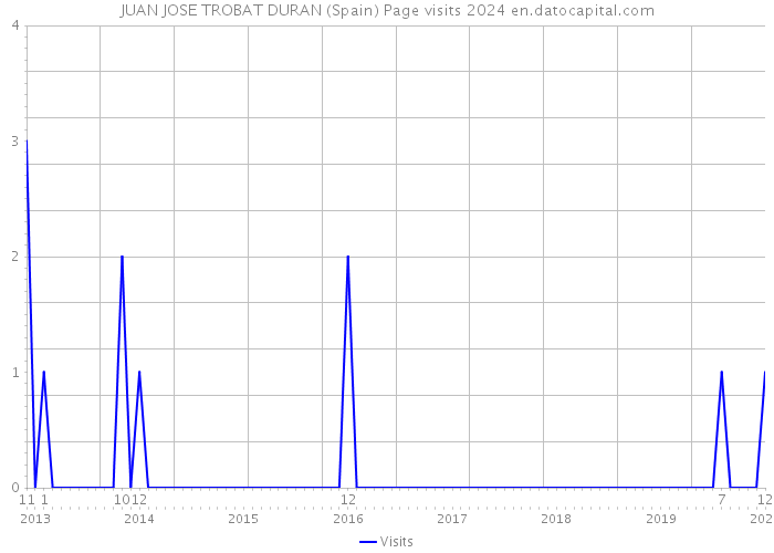 JUAN JOSE TROBAT DURAN (Spain) Page visits 2024 