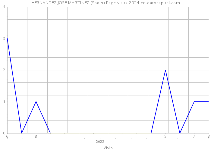 HERNANDEZ JOSE MARTINEZ (Spain) Page visits 2024 