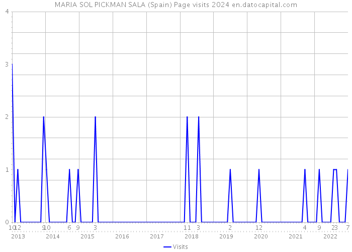 MARIA SOL PICKMAN SALA (Spain) Page visits 2024 