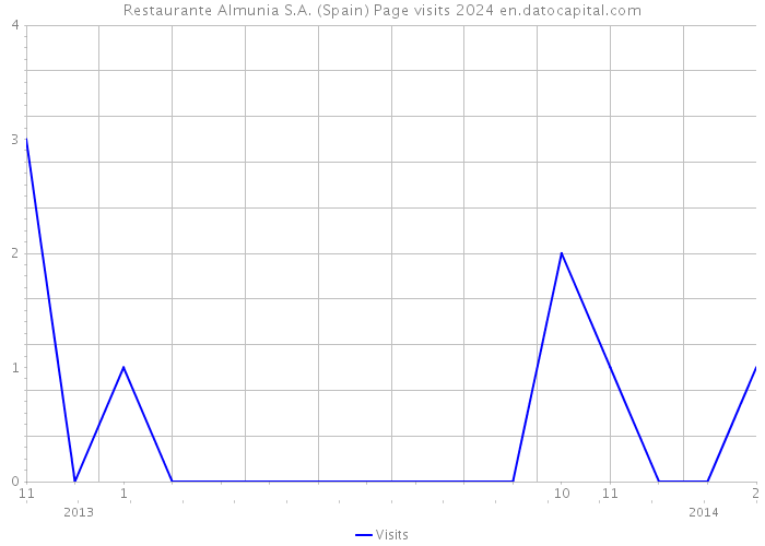 Restaurante Almunia S.A. (Spain) Page visits 2024 