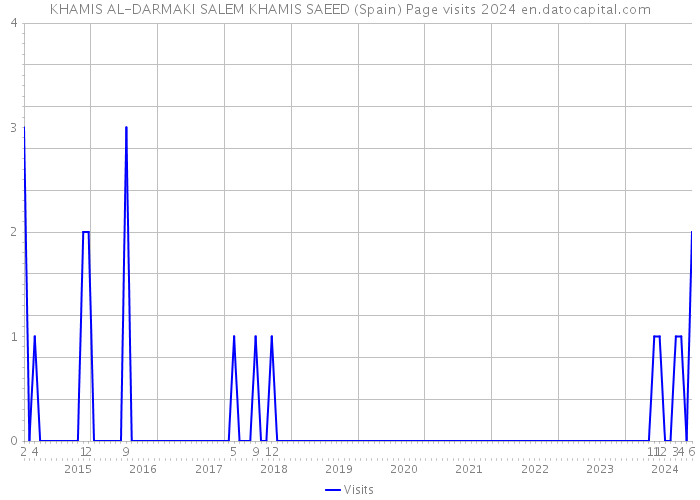 KHAMIS AL-DARMAKI SALEM KHAMIS SAEED (Spain) Page visits 2024 
