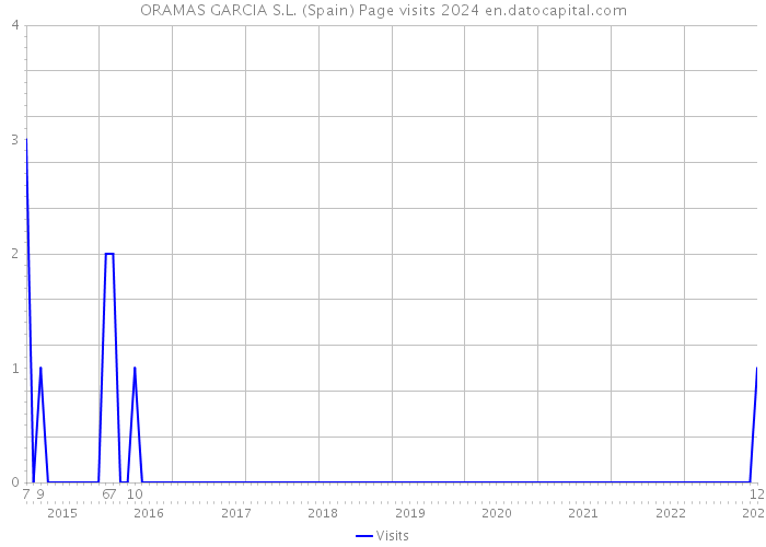 ORAMAS GARCIA S.L. (Spain) Page visits 2024 