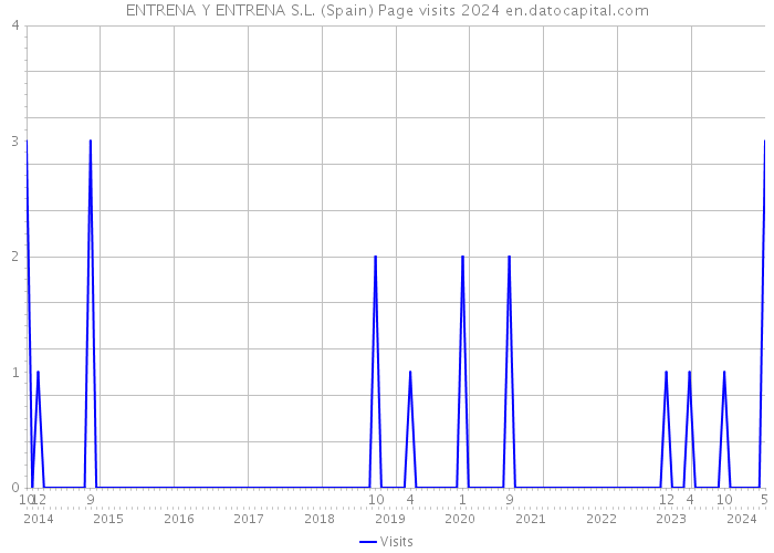 ENTRENA Y ENTRENA S.L. (Spain) Page visits 2024 