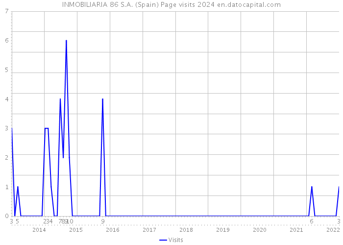 INMOBILIARIA 86 S.A. (Spain) Page visits 2024 