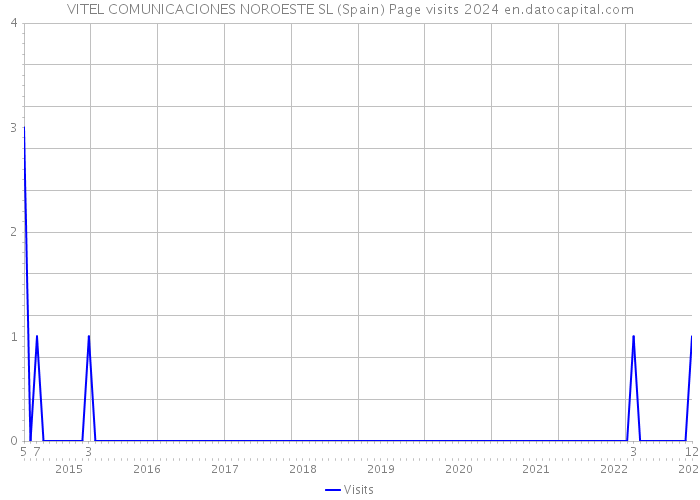 VITEL COMUNICACIONES NOROESTE SL (Spain) Page visits 2024 