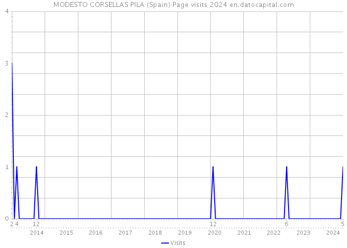 MODESTO CORSELLAS PILA (Spain) Page visits 2024 