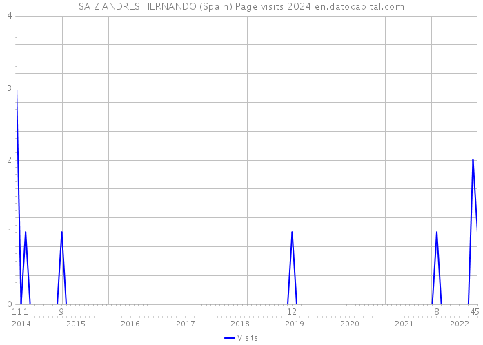 SAIZ ANDRES HERNANDO (Spain) Page visits 2024 