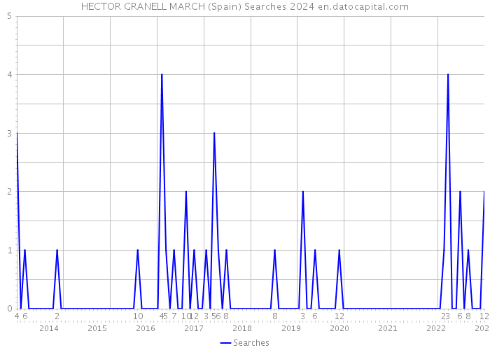 HECTOR GRANELL MARCH (Spain) Searches 2024 