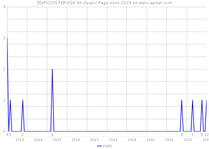 EDIFICIOS FERVISA SA (Spain) Page visits 2024 