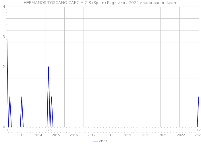 HERMANOS TOSCANO GARCIA C.B (Spain) Page visits 2024 