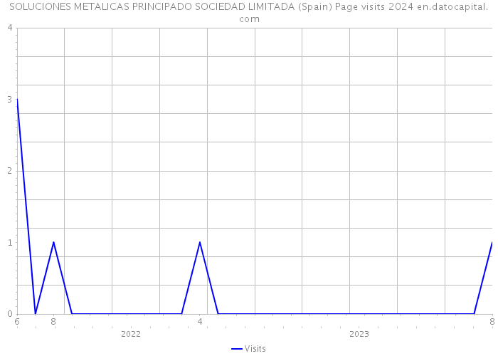 SOLUCIONES METALICAS PRINCIPADO SOCIEDAD LIMITADA (Spain) Page visits 2024 