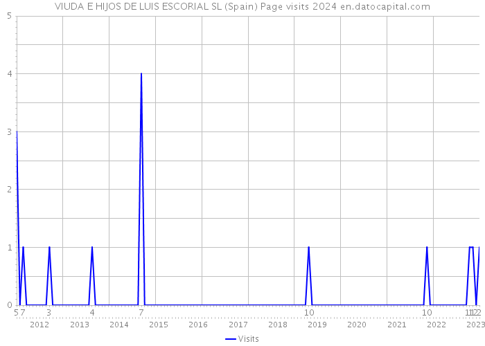 VIUDA E HIJOS DE LUIS ESCORIAL SL (Spain) Page visits 2024 