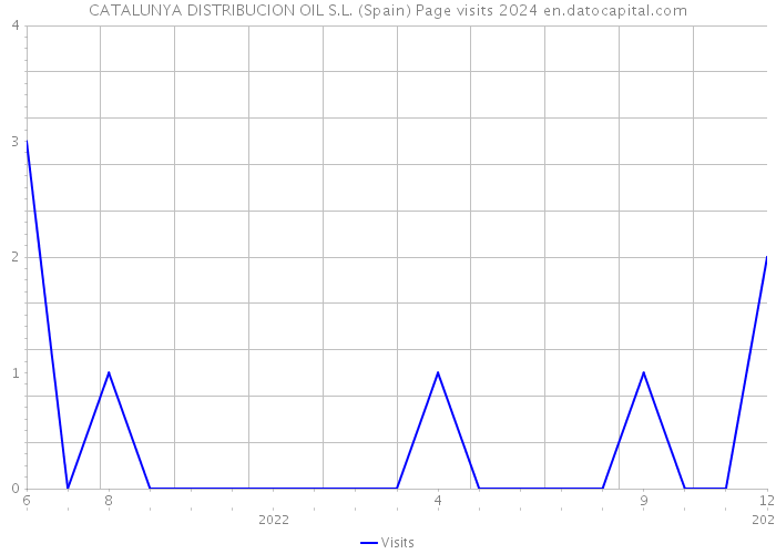 CATALUNYA DISTRIBUCION OIL S.L. (Spain) Page visits 2024 