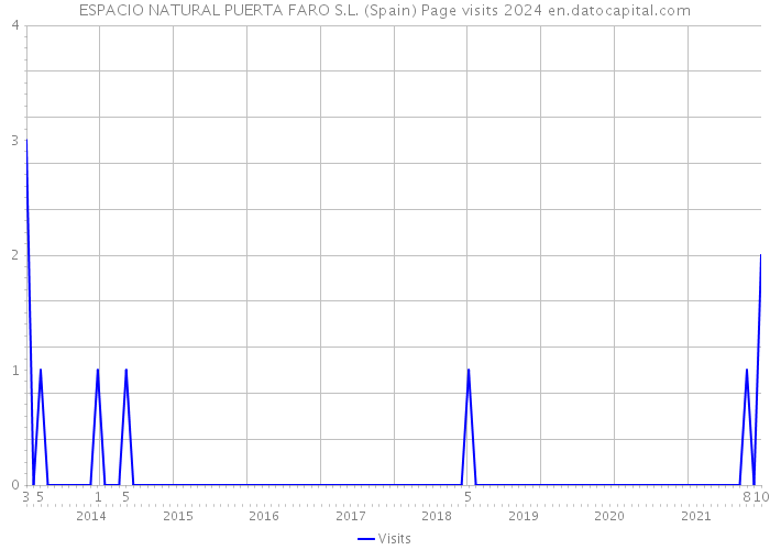 ESPACIO NATURAL PUERTA FARO S.L. (Spain) Page visits 2024 