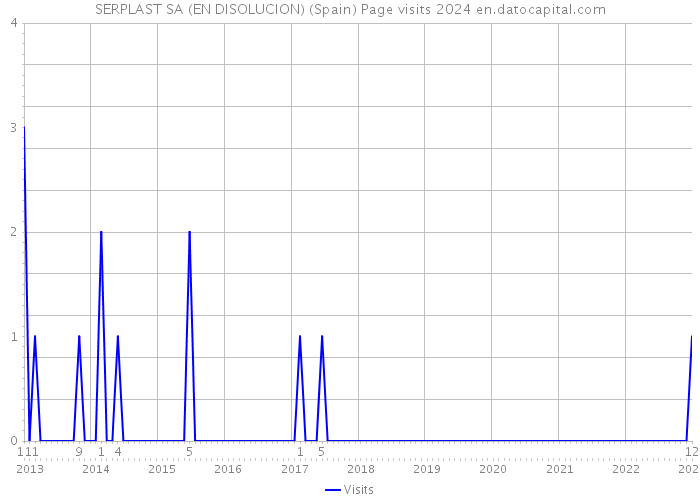 SERPLAST SA (EN DISOLUCION) (Spain) Page visits 2024 
