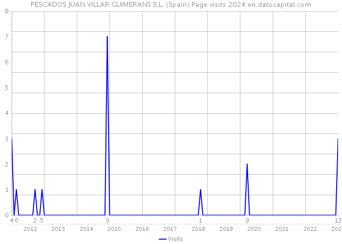 PESCADOS JUAN VILLAR GUIMERANS S.L. (Spain) Page visits 2024 