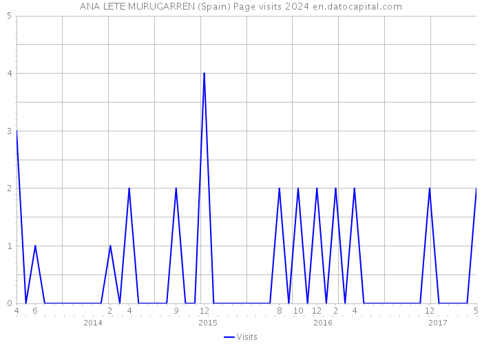 ANA LETE MURUGARREN (Spain) Page visits 2024 