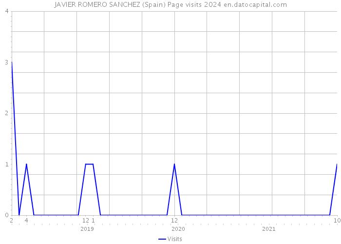 JAVIER ROMERO SANCHEZ (Spain) Page visits 2024 