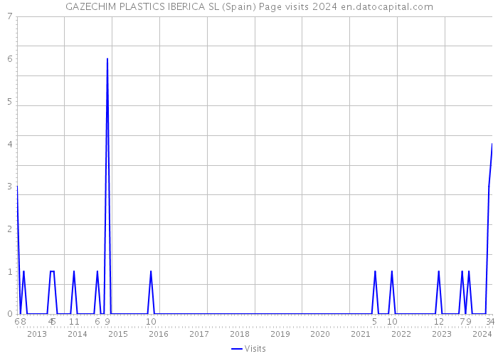 GAZECHIM PLASTICS IBERICA SL (Spain) Page visits 2024 