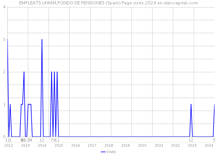 EMPLEATS UNNIM,FONDO DE PENSIONES (Spain) Page visits 2024 