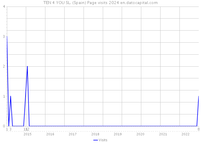 TEN 4 YOU SL. (Spain) Page visits 2024 