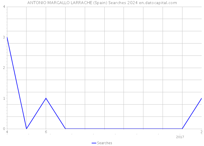 ANTONIO MARGALLO LARRACHE (Spain) Searches 2024 