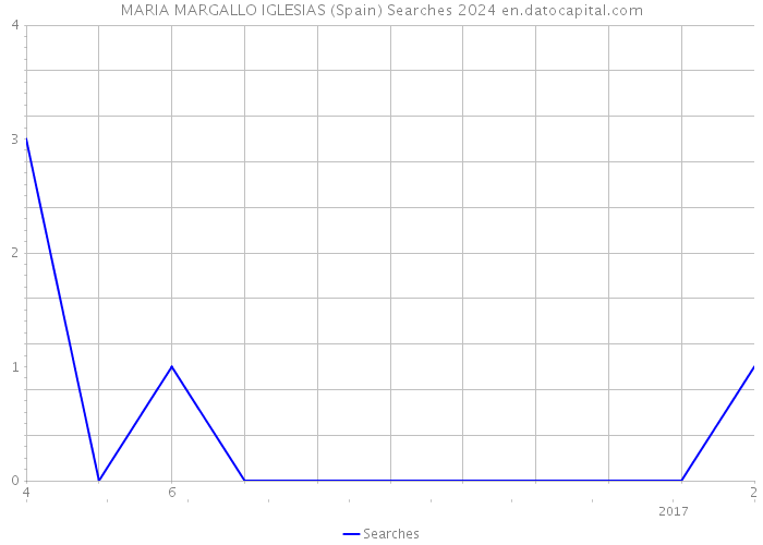 MARIA MARGALLO IGLESIAS (Spain) Searches 2024 