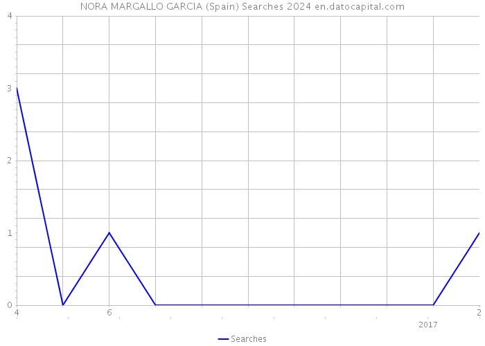 NORA MARGALLO GARCIA (Spain) Searches 2024 