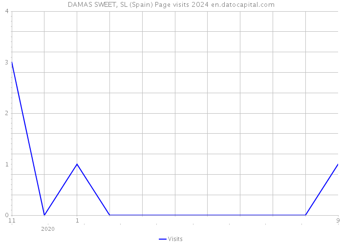 DAMAS SWEET, SL (Spain) Page visits 2024 