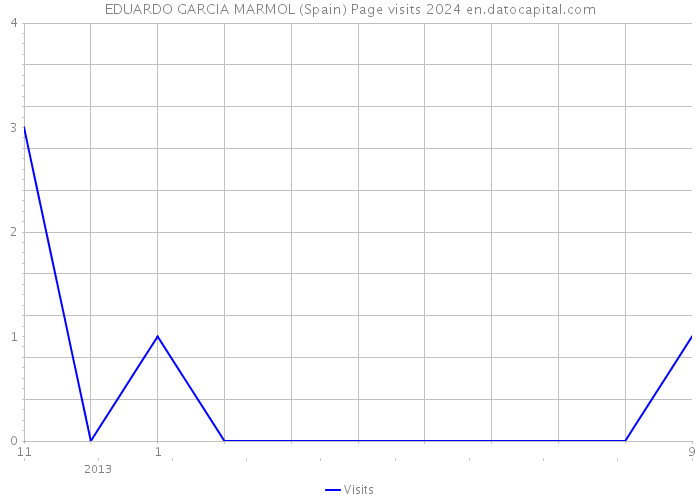 EDUARDO GARCIA MARMOL (Spain) Page visits 2024 