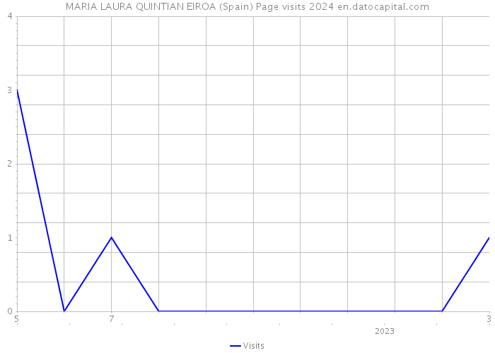 MARIA LAURA QUINTIAN EIROA (Spain) Page visits 2024 