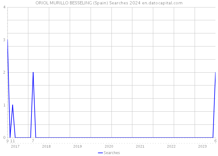 ORIOL MURILLO BESSELING (Spain) Searches 2024 