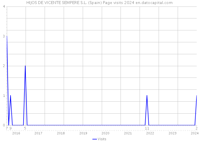 HIJOS DE VICENTE SEMPERE S.L. (Spain) Page visits 2024 