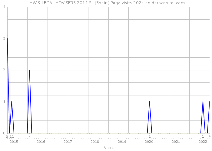 LAW & LEGAL ADVISERS 2014 SL (Spain) Page visits 2024 