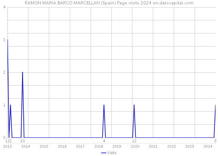 RAMON MARIA BARCO MARCELLAN (Spain) Page visits 2024 