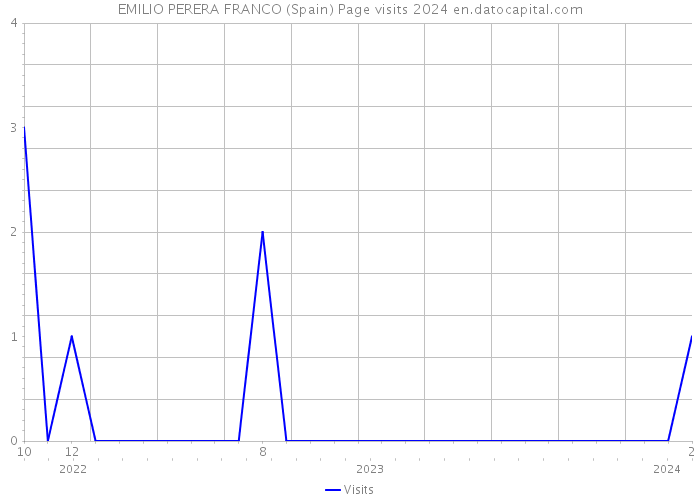 EMILIO PERERA FRANCO (Spain) Page visits 2024 