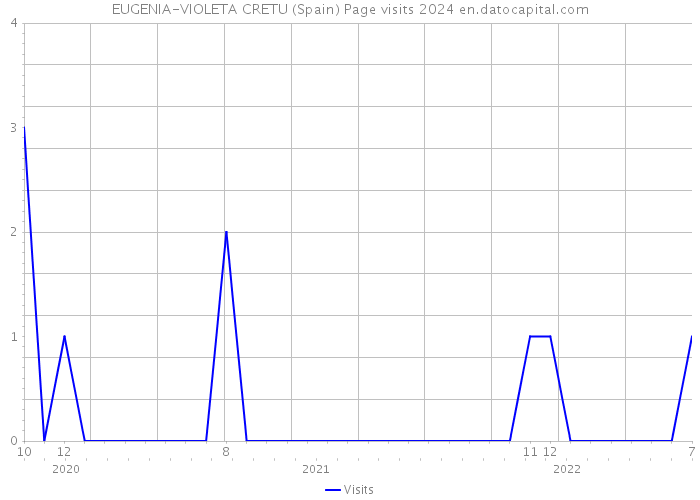 EUGENIA-VIOLETA CRETU (Spain) Page visits 2024 