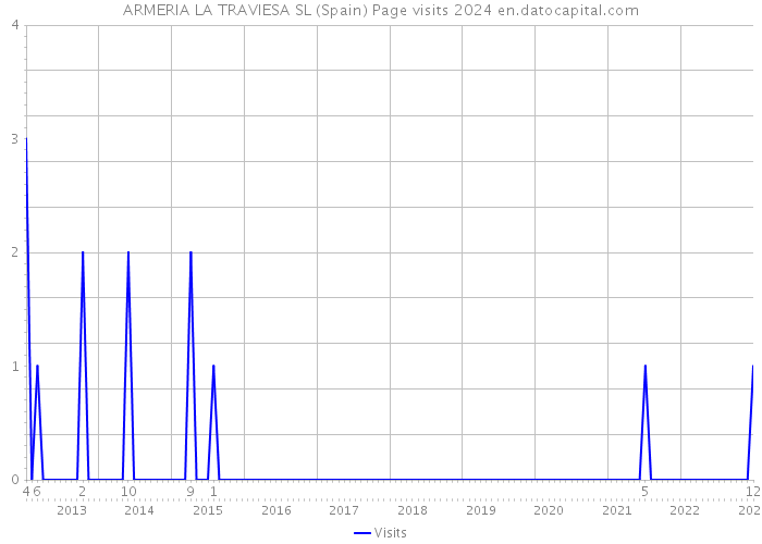 ARMERIA LA TRAVIESA SL (Spain) Page visits 2024 