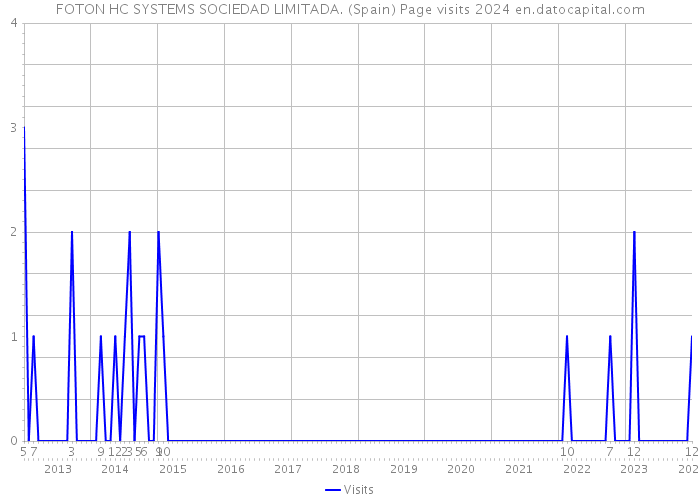 FOTON HC SYSTEMS SOCIEDAD LIMITADA. (Spain) Page visits 2024 