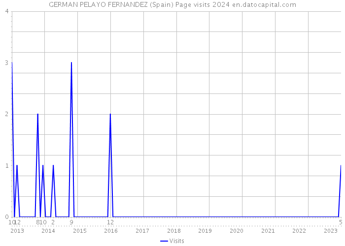 GERMAN PELAYO FERNANDEZ (Spain) Page visits 2024 