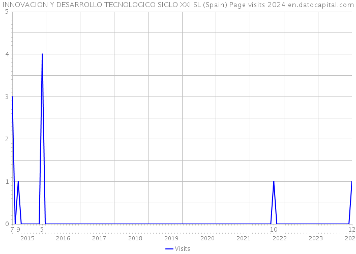 INNOVACION Y DESARROLLO TECNOLOGICO SIGLO XXI SL (Spain) Page visits 2024 