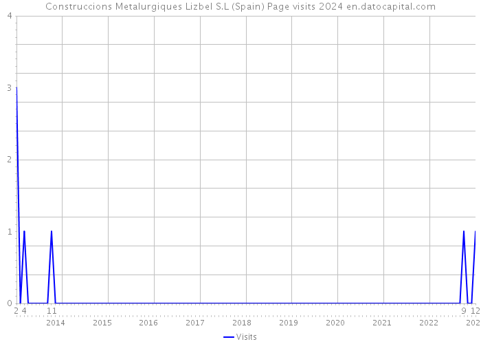 Construccions Metalurgiques Lizbel S.L (Spain) Page visits 2024 