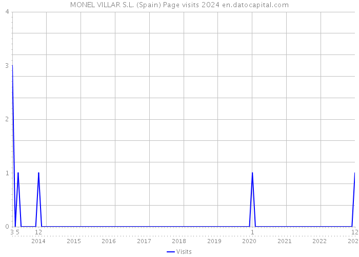 MONEL VILLAR S.L. (Spain) Page visits 2024 