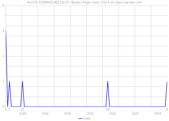 ALICIA DOMINGUEZ LAGO (Spain) Page visits 2024 